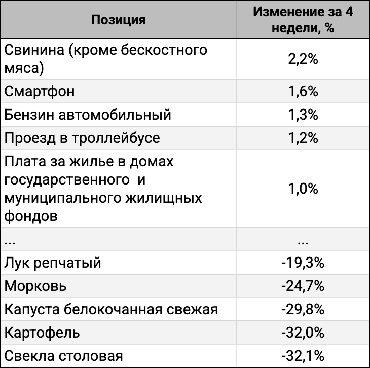 ТОП-5 лидеров и аутсайдеров за 4 недели.
