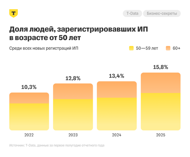 Российские предприниматели возрастом 50+ расширяют горизонты деловой активности и не уступают молодым в стремлении реализовать собственные проекты и мечты.