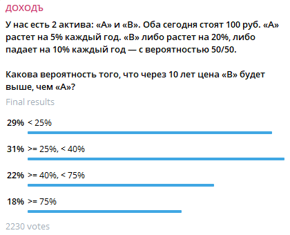 Результаты опроса в телеграм канале УК ДОХОДЪ @dohod