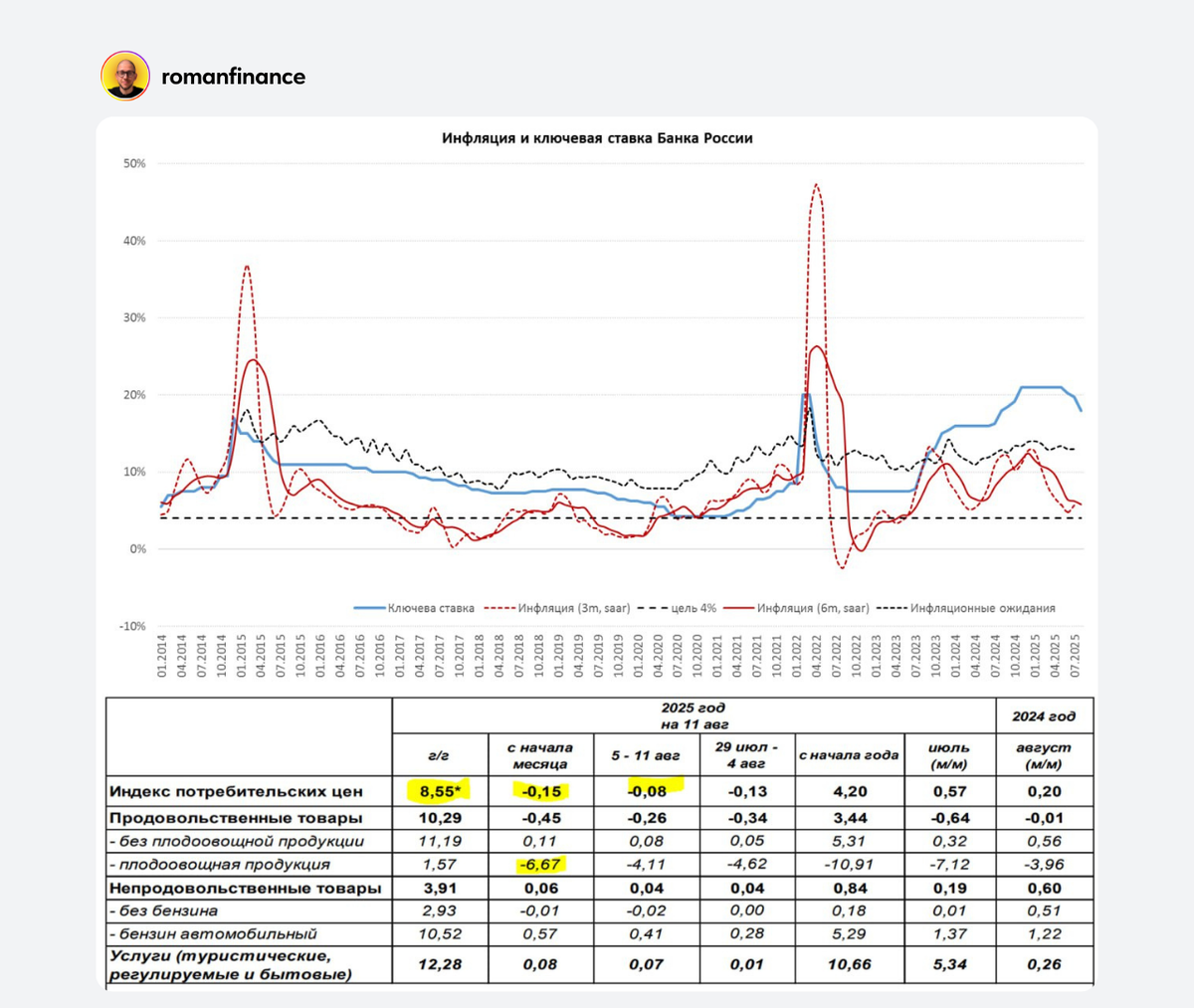Динамика инфляции и ключевой ставки. Источник: Банк России, Минэкономразвития