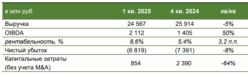 из отчета эмитента