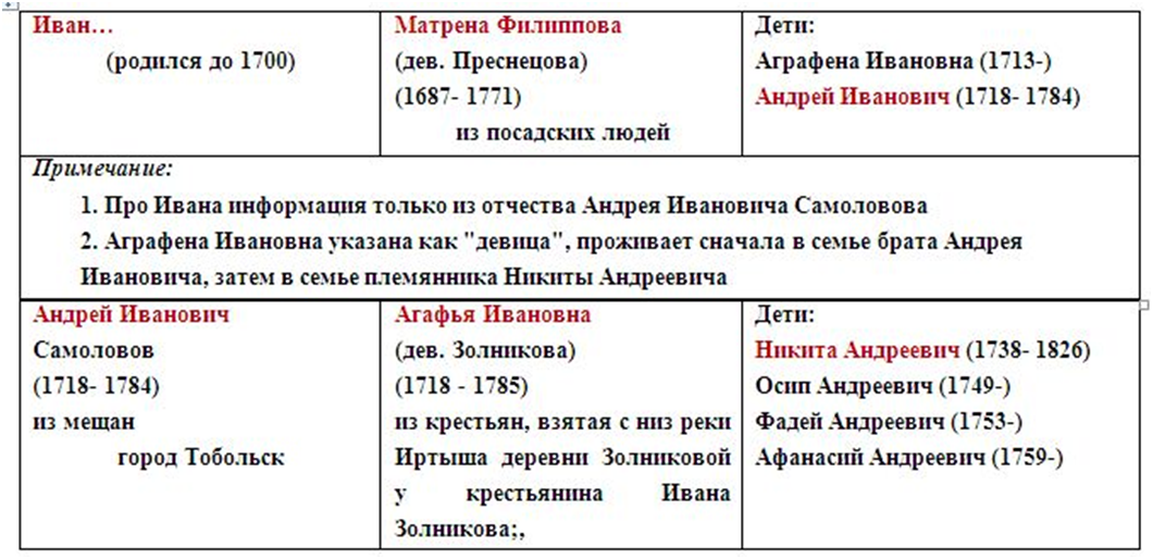 Табл. 1. Данные поиска заключительной части поиска 