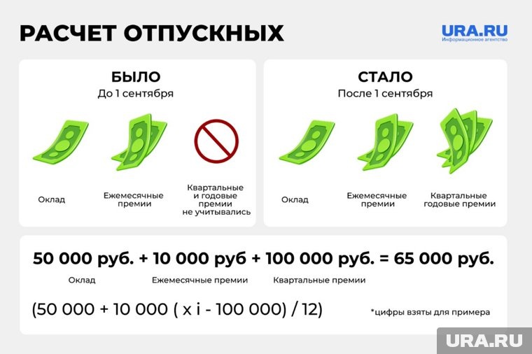 Как изменится расчет отпускных. Фото: Инфографика URA.RU