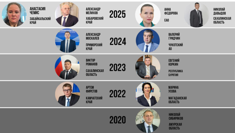 Когда назначены текущие главы строительного блока в регионах ДФО