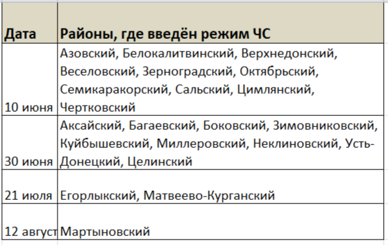 Районы Ростовской области, где введен режим ЧС по засухе