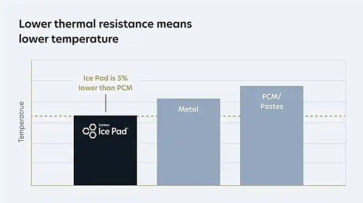    Термопаста — всё? В Китае создали «космический» термоинтерфейс для кулеров CPU