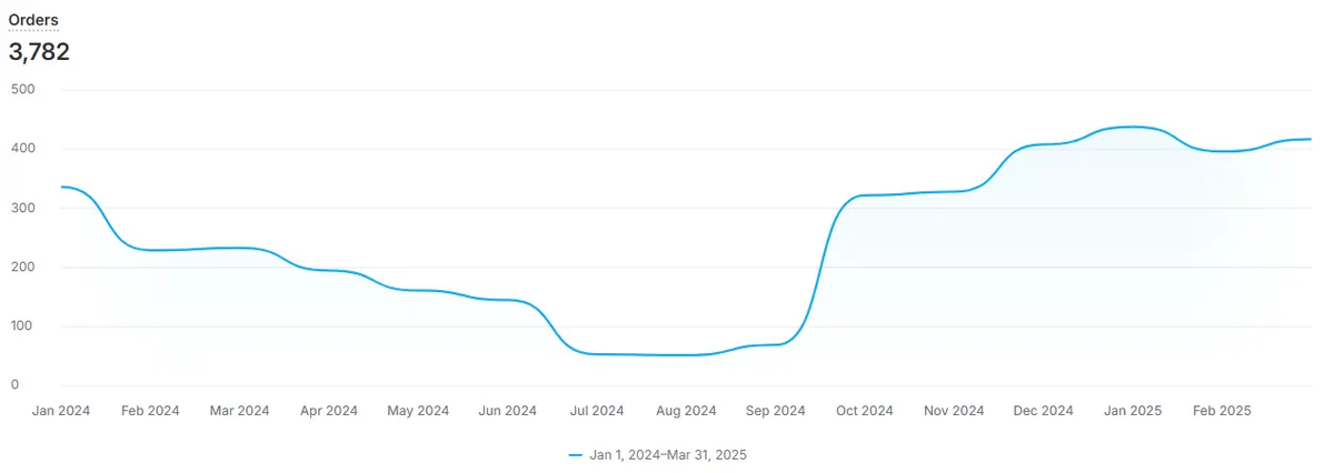Shapeways повышала цены на 3D-печать и дропшиппинг весь 2024 год, но после их банкротства 2 июля Дриггсу пришлось искать замену их платформе. Его Fuse 1 напечатал первые детали 20 сентября — с этого момента бизнес только рос.