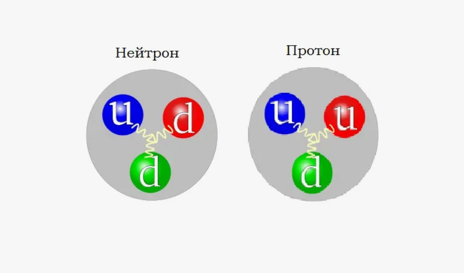 Строение протона