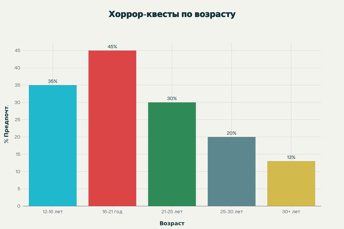 Популярность хоррор-квестов среди разных возрастных групп