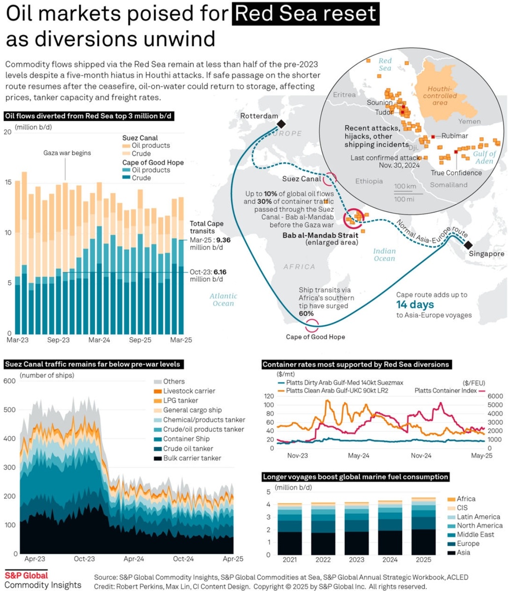«Схема изменений торговых маршрутов: маршруты через Красное море и альтернативы вокруг Африки (S&P Global)»