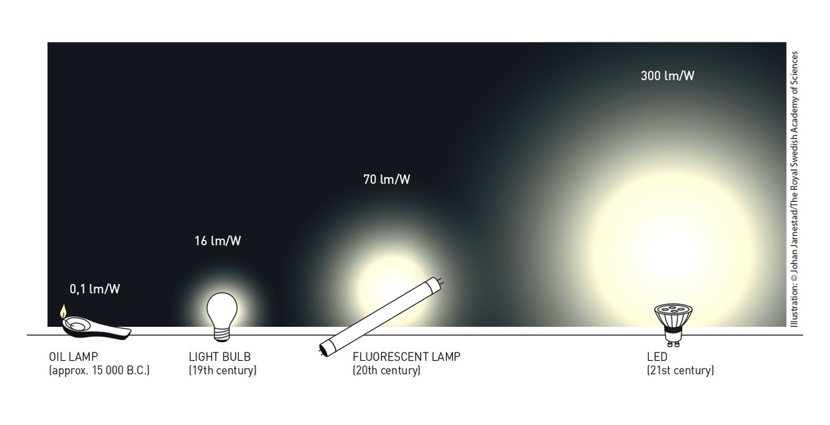 История осветительных приборов. Источник изображения: https://clck.ru/3NexpC.