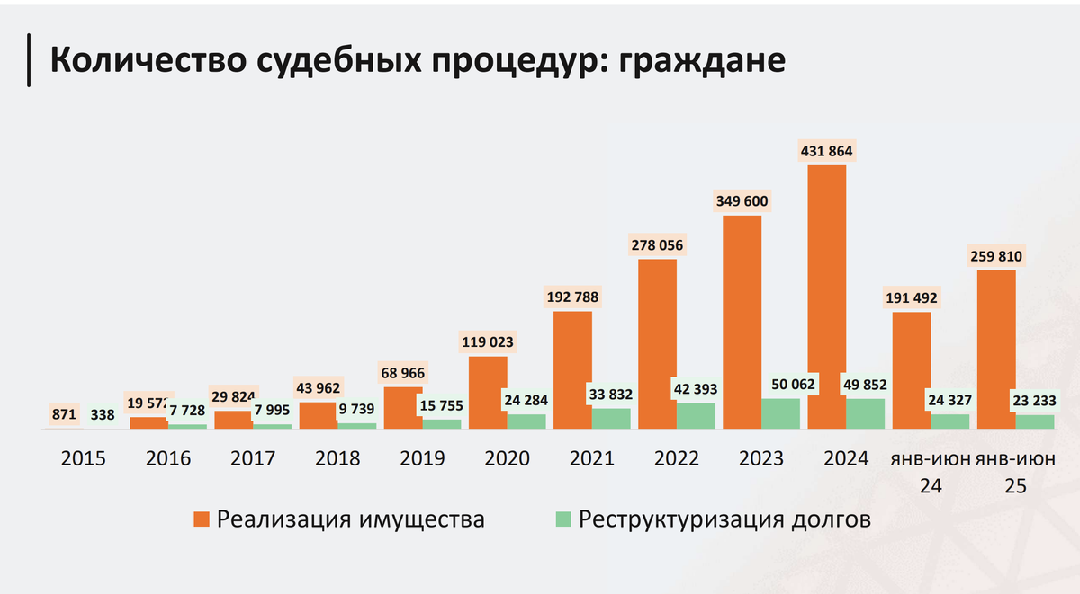 Прогноз мой оправдывается, количество процедур показывает рост по отношению к аналогичному периоду прошлого года, даже с оттенками повышения прироста. 