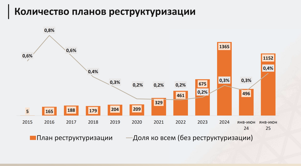 А вот количество утвержденных проектов плана реструктуризации долгов показывает прирост, хоть и мизерный, всего на 0,1 %. Даже в нашей компании в этом году мы нарвались на 2 утверждения плана реструктуризации долгов против нашей и нашего клиента - воли. Сказывается повышение активности одного из самых сильных игроков всей лиги банкротств - кредитора Сбербанка. 