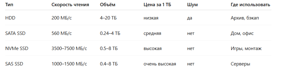 Сравнительная таблица типов накопителей