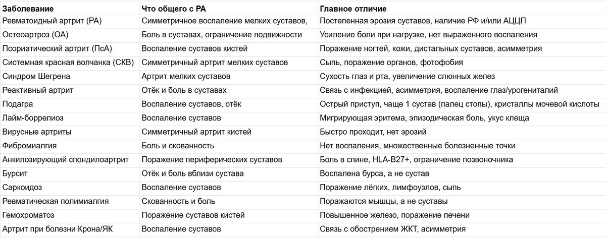 Сравнительная таблица заболеваний с симптомами, похожими на РА