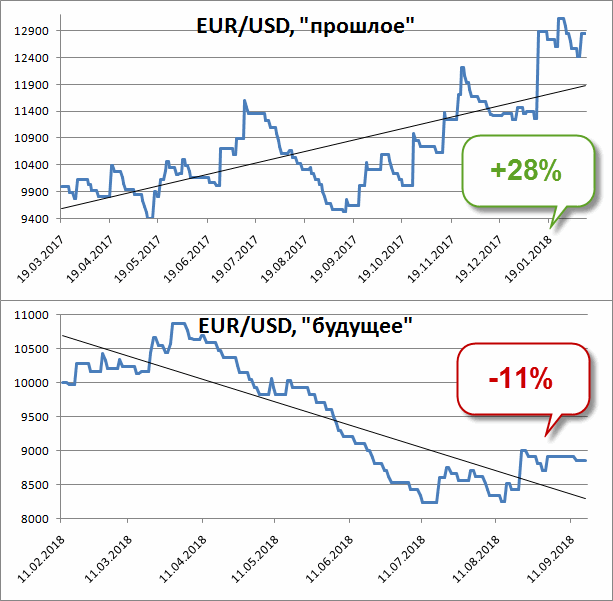 С 2017 по 2018 стратегия показывала прибыль, а в 2018 — убыток.