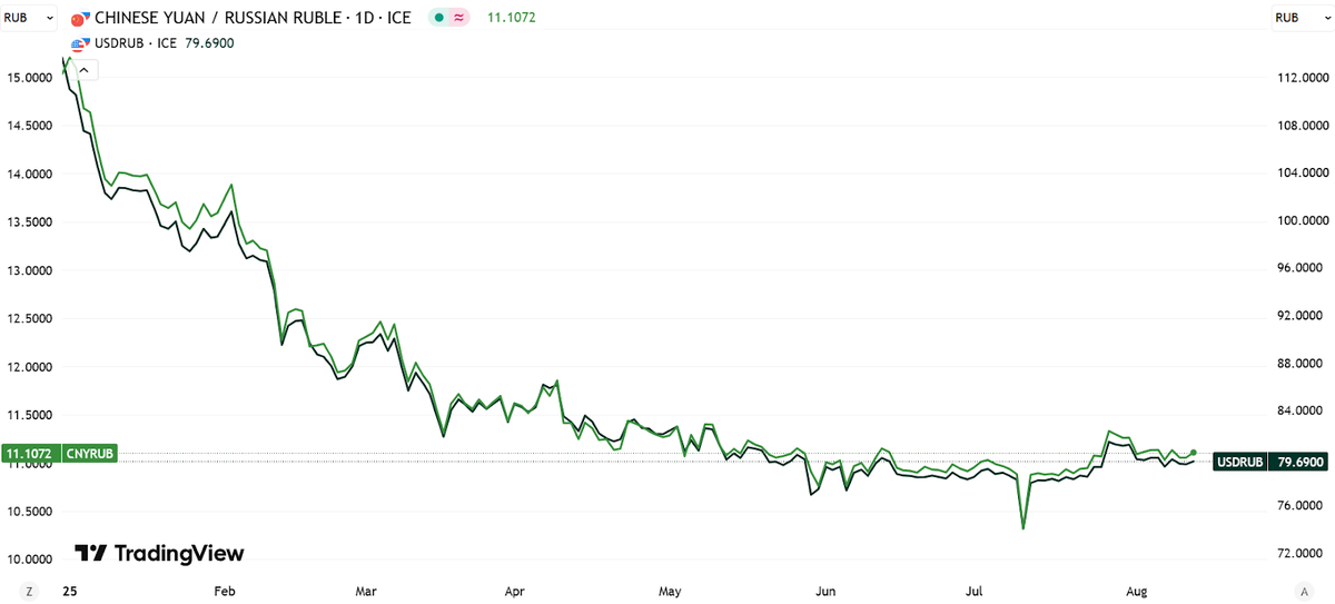 Динамика курса рубля к китайскому юаню и доллару США в 2025 году по данным биржи ICE
