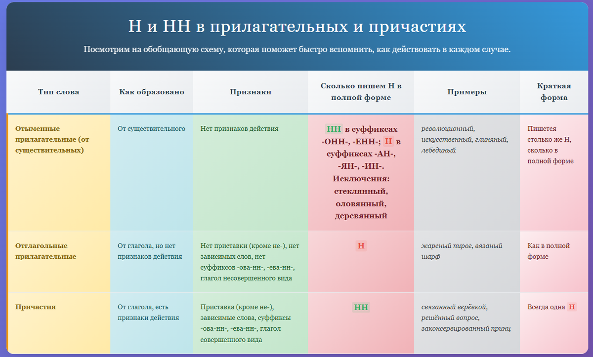 Задание 15 ЕГЭ по русскому языку: теория и практика
