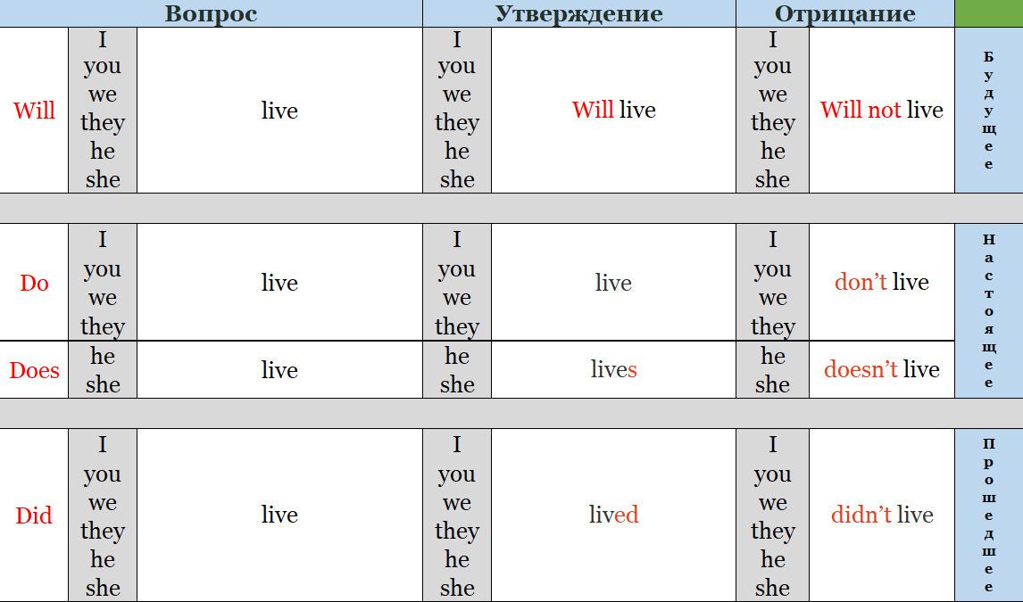 Памятка по временам глаголов👍 Сохраняйте, чтобы не забыть👌