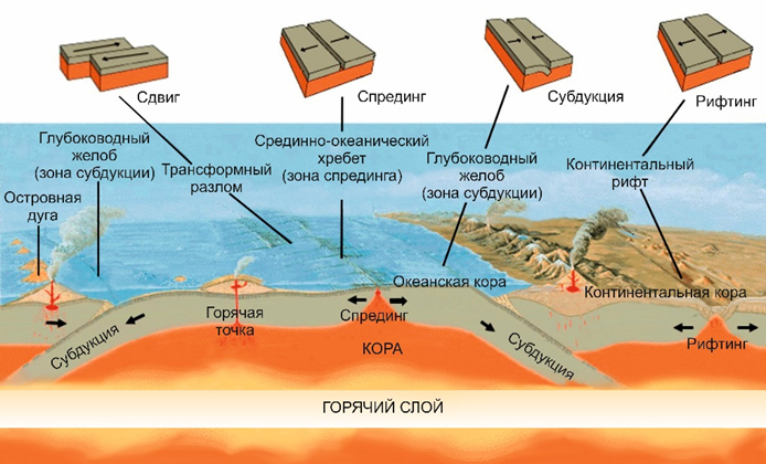 Зоны субдукции