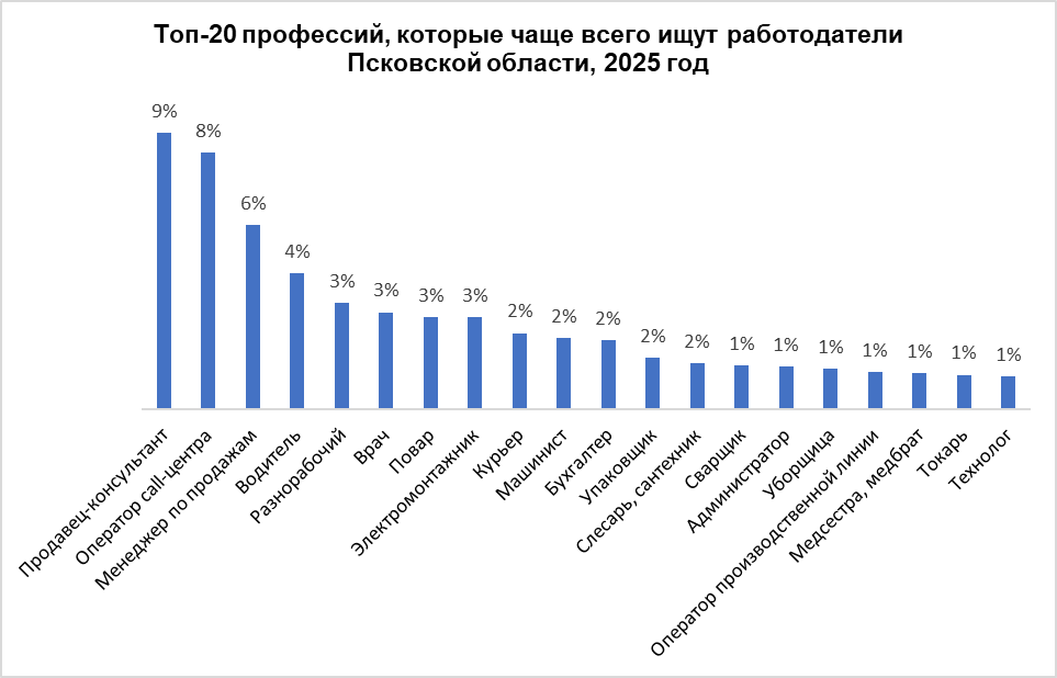 График предоставили аналитики hh.ru
