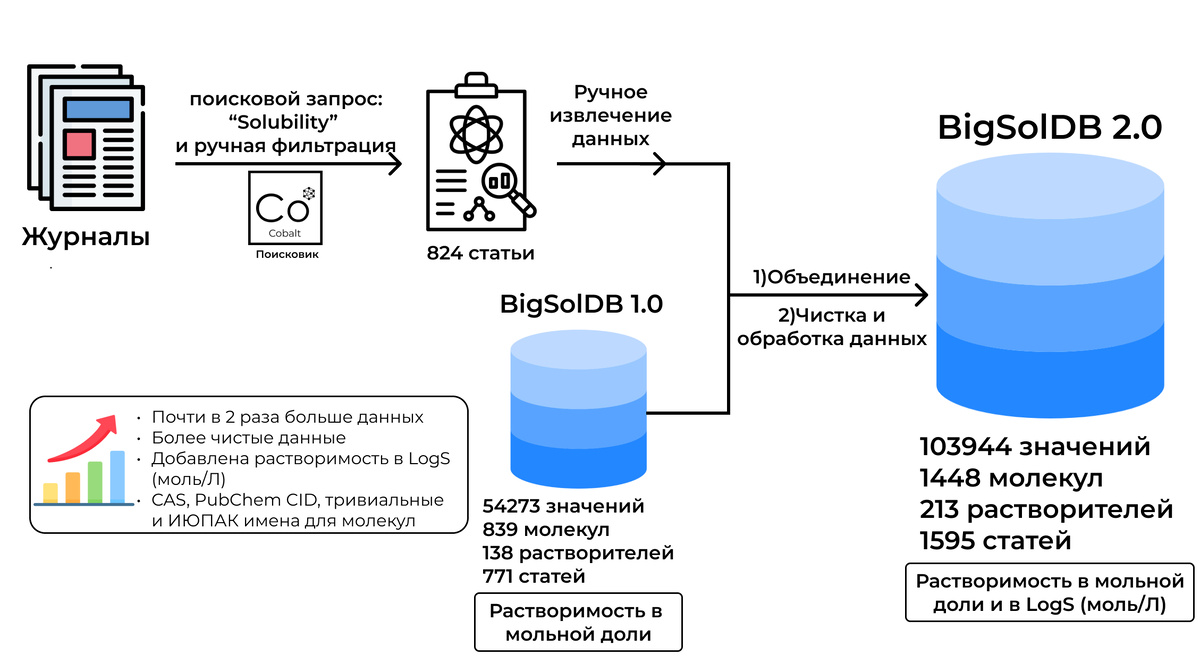 Общая схема создания BigSolDB 2.0.