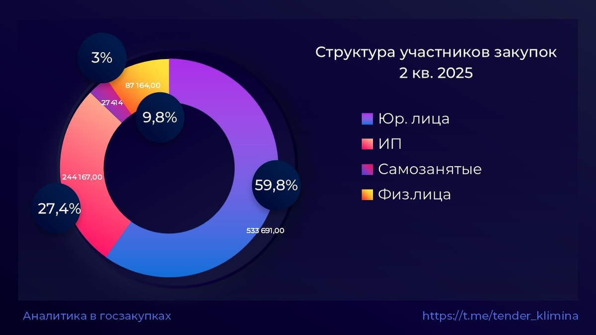 На основании Отчета Минфина по закупкам за 2 кв 2025 года