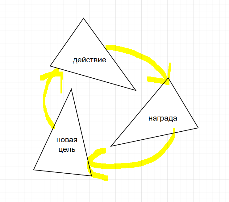 цилк "game core loop"