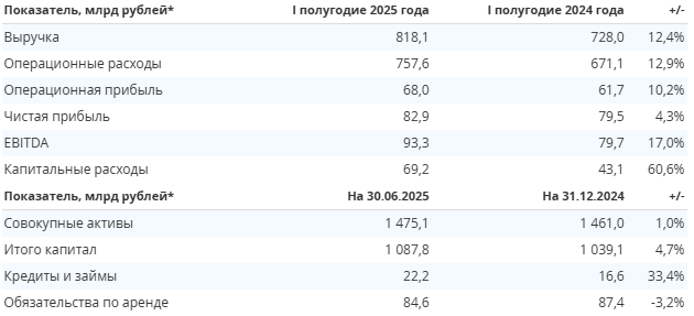 Отчет Интер РАО за 6 месяцев 2025 года.