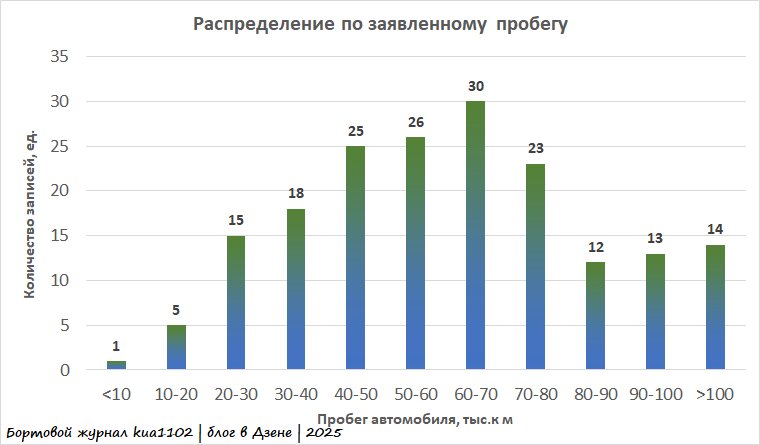 Распределение по заявленному пробегу автомобилей 2021 года выпуска. Автор графики kua1102