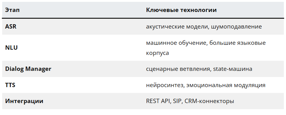 Источник: https://zvonobot.ru/blog/golosovoy-robot-s-iskusstvennym-intellektom