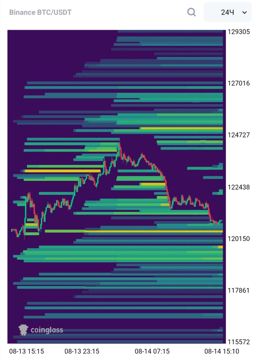 BTC/USDT — карта ликвидаций и ключевые сценарии