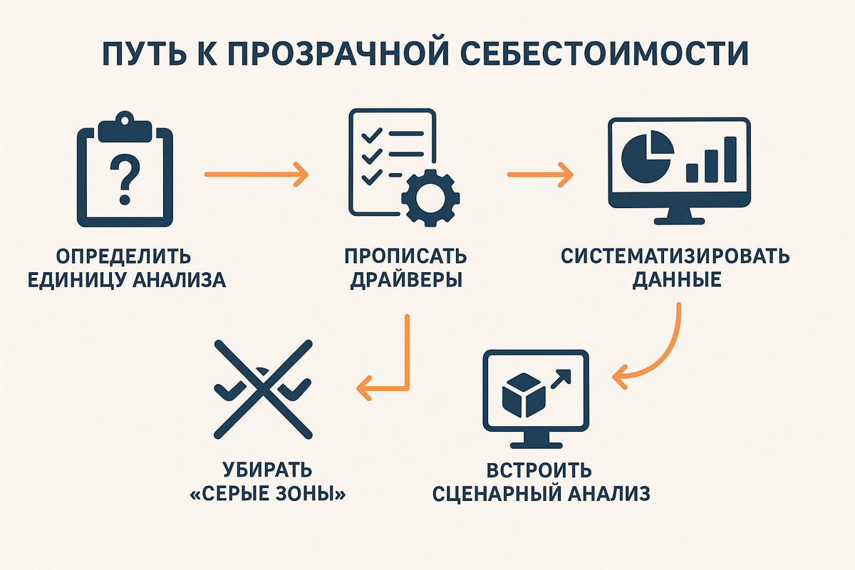 Понять себестоимость компании сферы услуг.