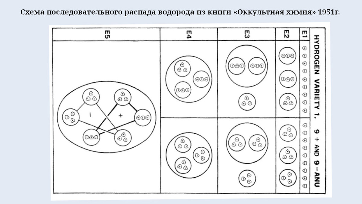 Схема последовательного распада водорода из книги «Оккультная химия» 1951г. (создано Петром М.).