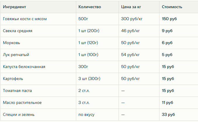 Калькуляция по ценам августа 2025 года: