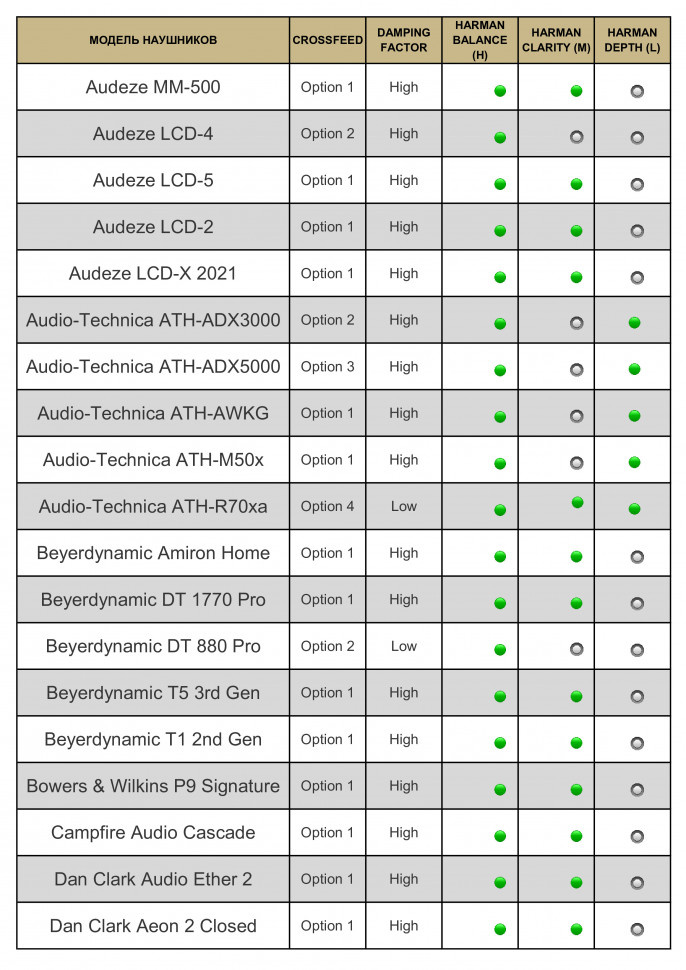 Рекомендации по настройке усилителя для наушников Gold Note