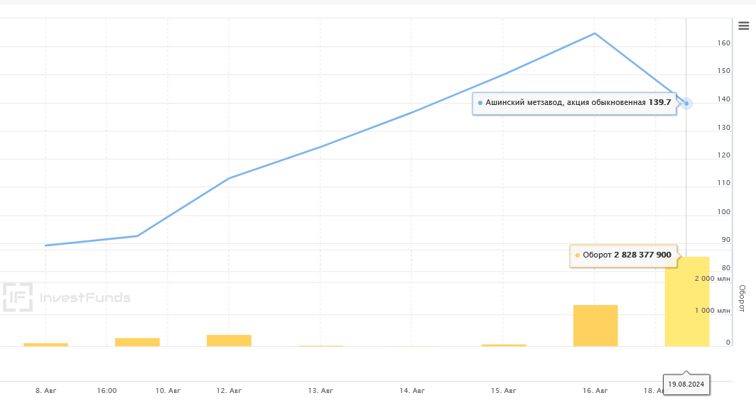 https://investfunds.ru/stocks/Ashinsky-Metzavod/