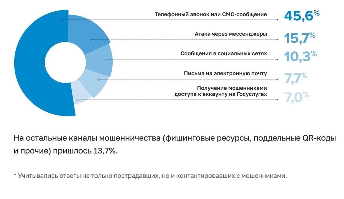 В 2024 году мошенники предпочитали обычную телефонную связь. Фото: ЦБ
