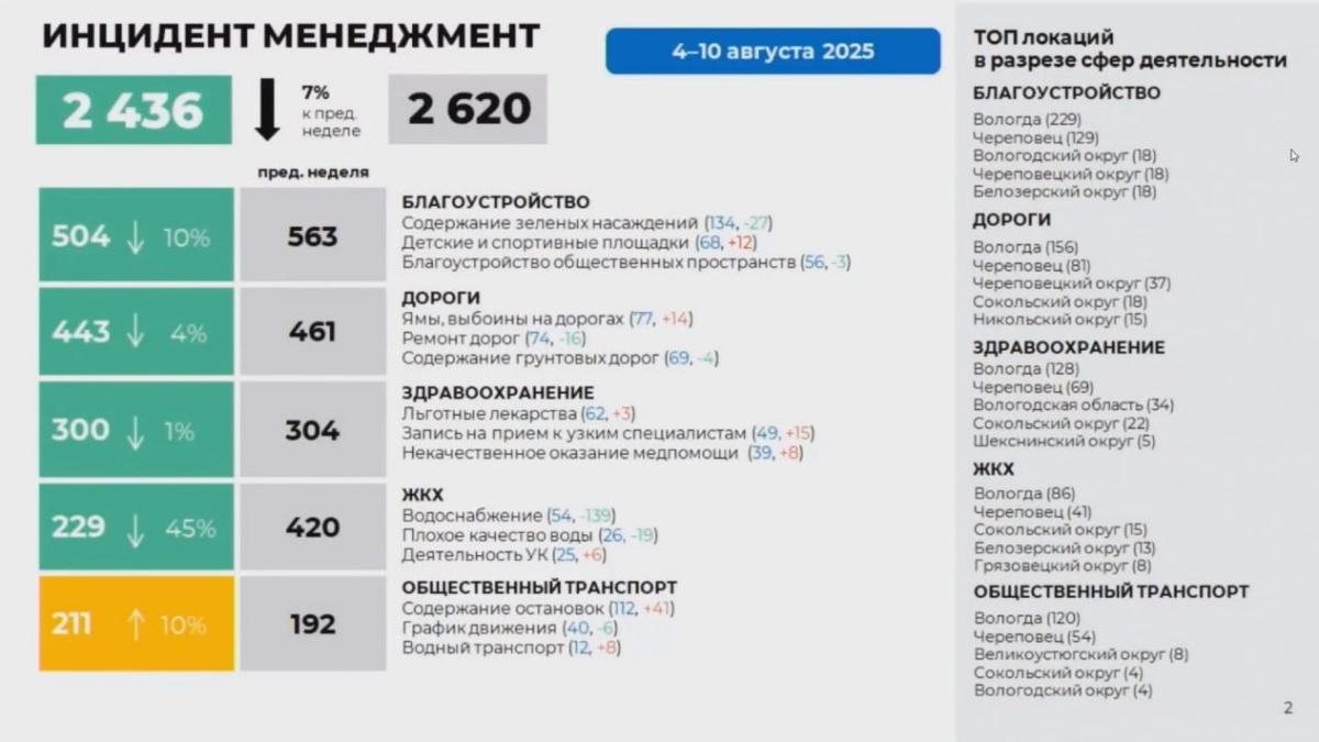    Об этом на оперативном совещании при губернаторе Георгии Филимонове сообщила руководитель центра управления регионом Анна Одинцова.