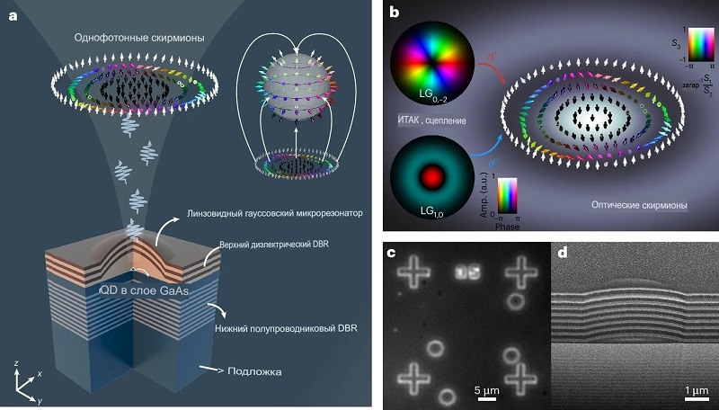 Однофотонные скирмионы, испускаемые квантовой точкой, соединённой с гауссовой микрополостью. Источник: Nature Physics (2025). DOI: 10.1038/s41567-025-02973-y. 