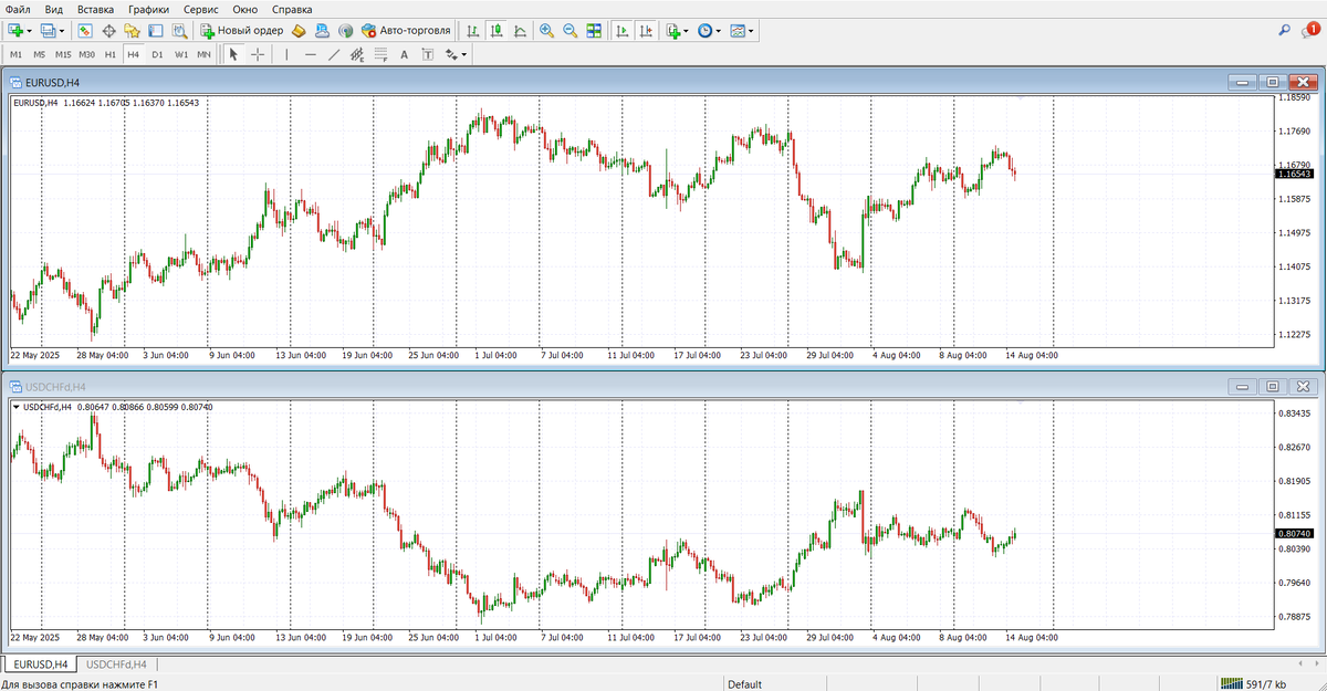 Пример отрицательной корреляции EUR/USD и USD/CHF
