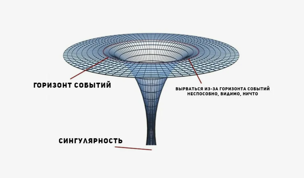 Строение чёрной дыры