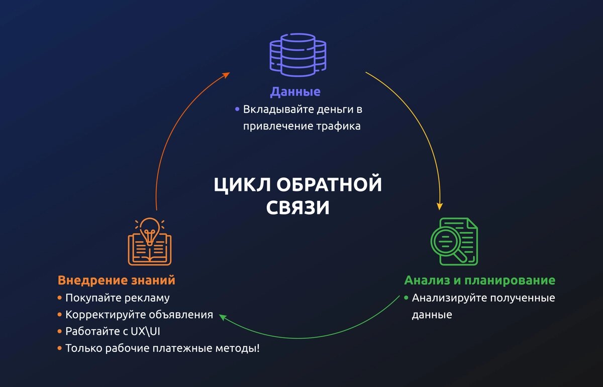 ЦИКЛ ОБРАТНОЙ СВЯЗИ