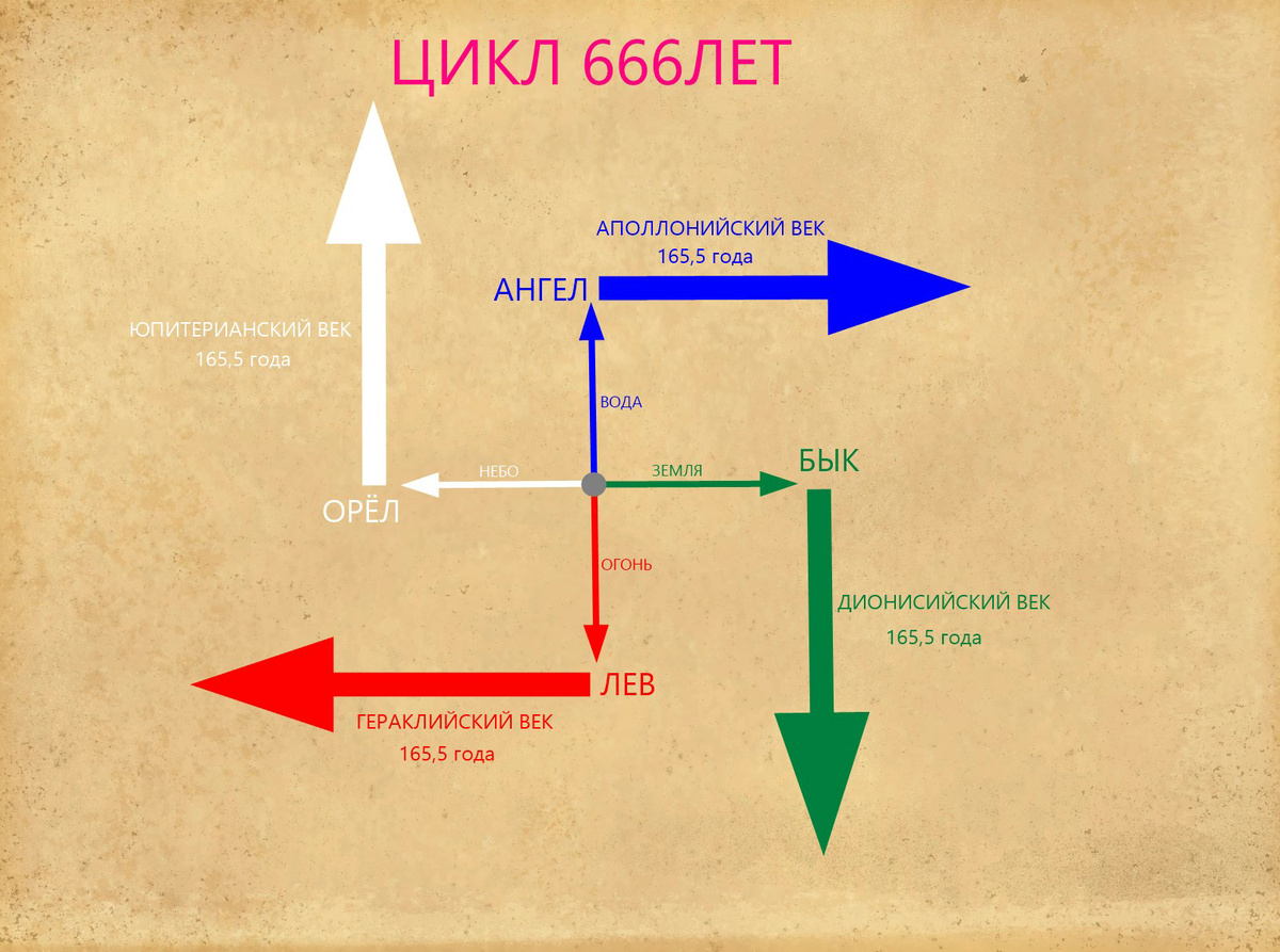 Моя гипотеза цикличности смены эпох олимпийских богов в рамках существования нашей "осязаемой" цивилизации.