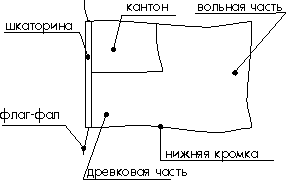 Из чего состоят флаги.