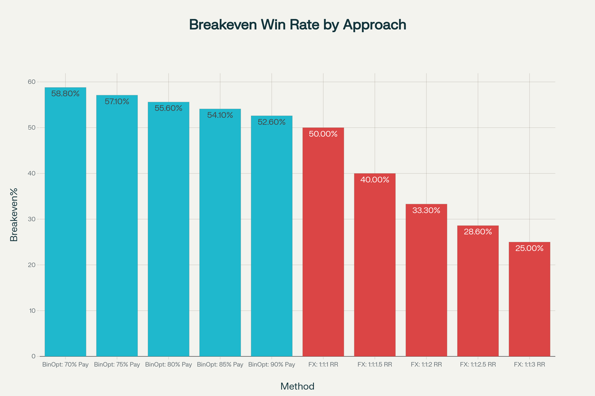 Точки безубыточности: бинарные опционы против традиционного трейдинга