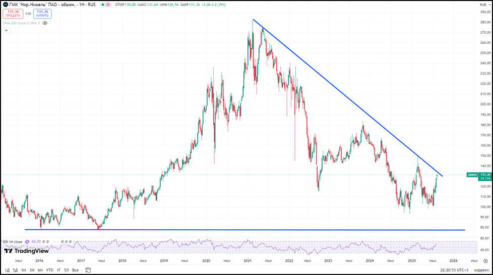 ГМК Норникель (GMKN). Отчёт 2Q 2025. Дивиденды