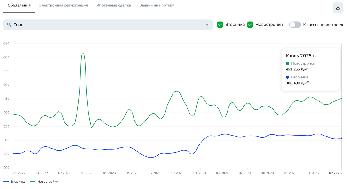 Источник: https://blog.domclick.ru/obzor-rynka/detailed/offers/sochi