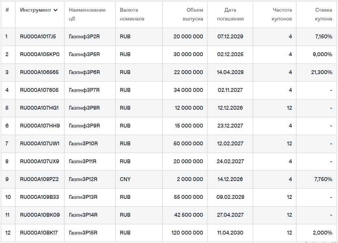 Облигации Газпромнефть на 19.07.2025. Источник: сайт Мосбиржи