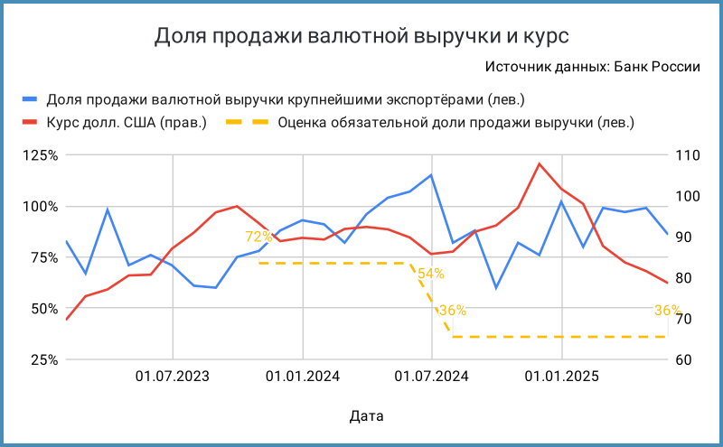 Доля продажи валютной выручки и курс.